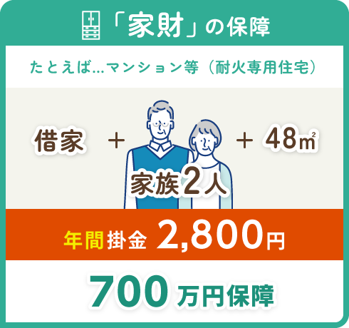 「家財」の保障[借家、家族2人、マンション等（耐火専用住宅）48㎡の場合]： 年間掛金2,800円 700万円保障