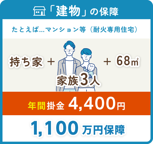 「建物」の保障[持ち家、家族3人、マンション等（耐火専用住宅）68㎡の場合]： 年間掛金4,400円 1,000万円保障