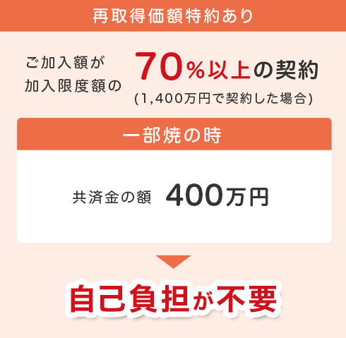 [再取得価額特約あり]ご加入額が加入限度額の70%以上の契約：自己負担が不要