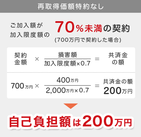 [再取得価額特約なし]ご加入額が加入限度額の70%未満の契約：自己負担額は200万円