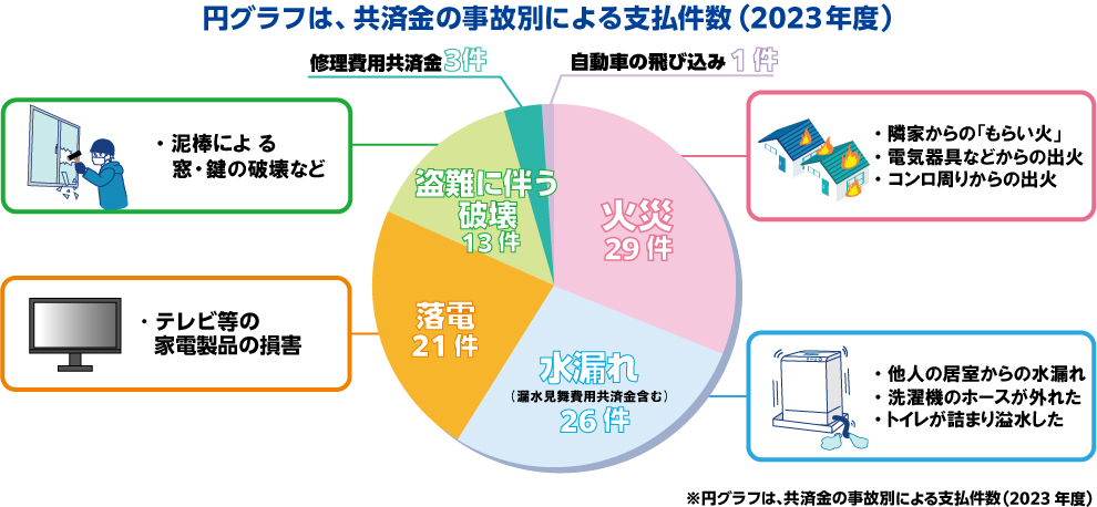 共済金の事故別による支払件数