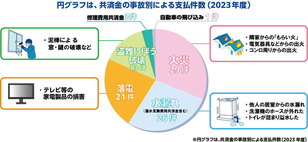 円グラフは、共済金の事故別による支払件数