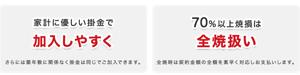 家計に優しい掛金で加入しやすく　70%以上焼損は全焼扱い