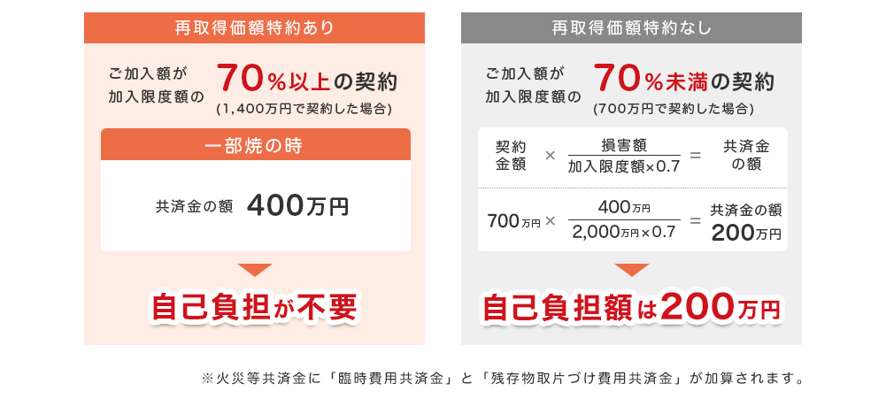 再取得価額特約あり　再取得価額特約なし