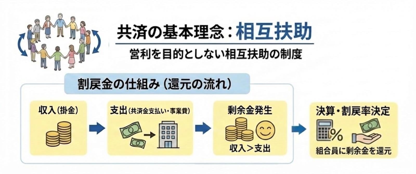 共済金の仕組み