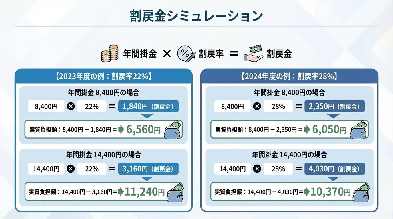 割戻金のシミュレーション